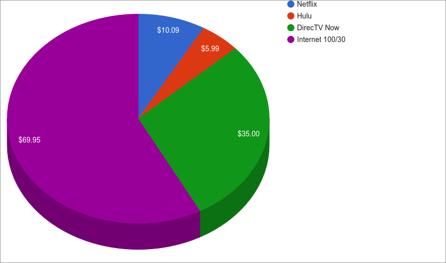 $121 per month